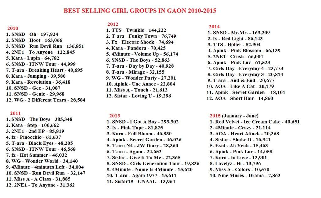 Best Selling Girl Group By Hanteo 2007 2015 K Pop Amino