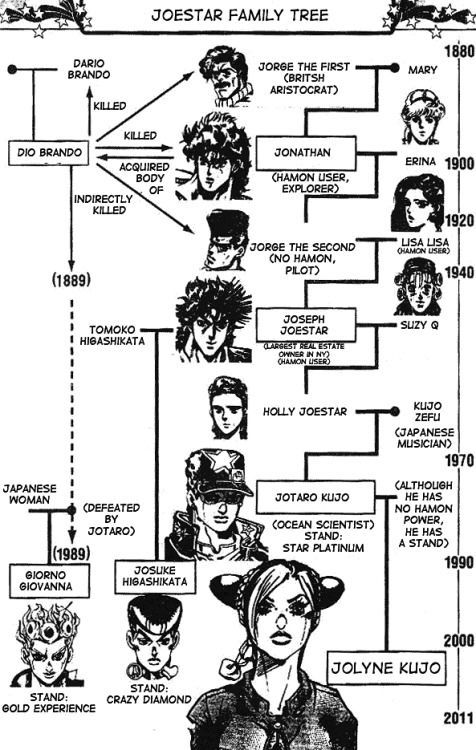 JoJo's Bizarre Adventure: Entenda a árvore genealógica da família