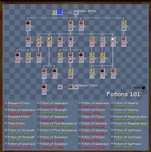 Brewing guide Minecraft Amino