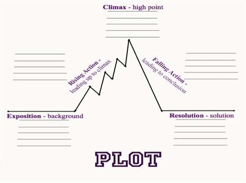 What is a plot essay