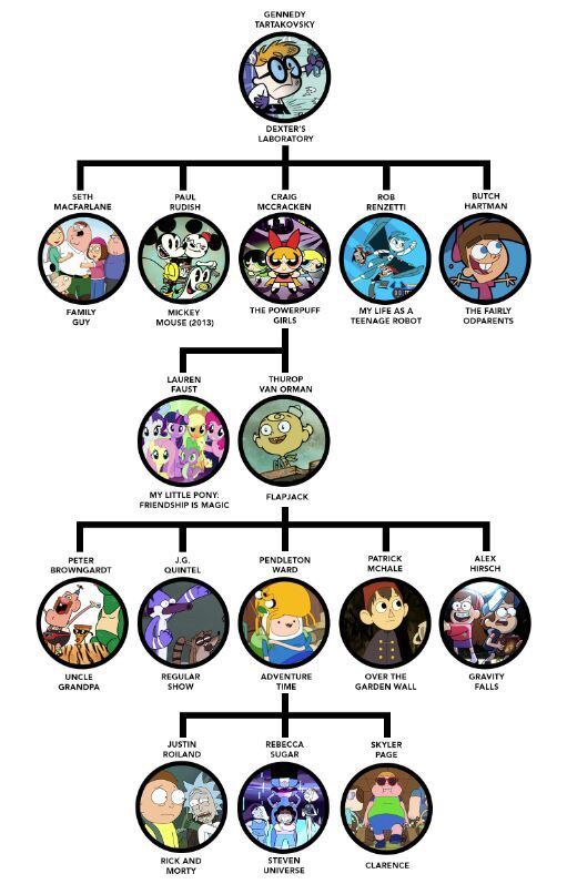 TIF the Tartakovsky Cartoon Family Tree by Derpy from Cartoon Amino. SU