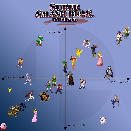 Strong Character Combinations (Melee) Smash Amino