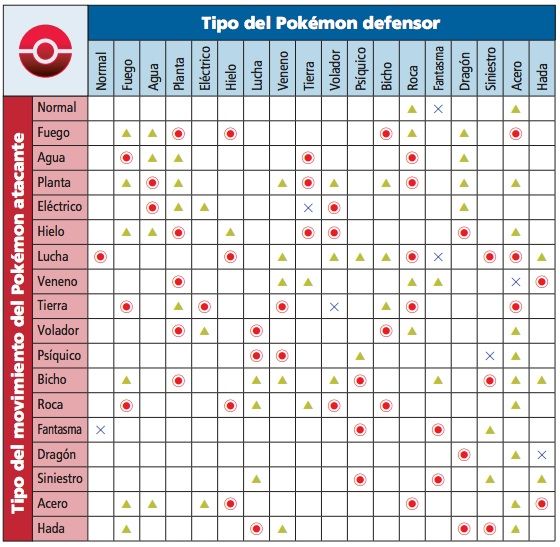 La tabla de tipos Guia para principiantes Pokémon En Español Amino