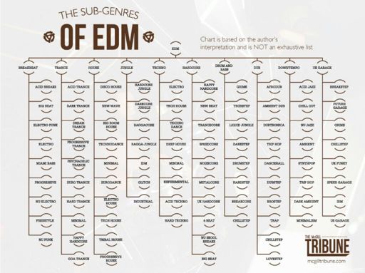 edm-sub-genre-list-wiki-e-d-m-amino