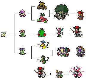 Digimon Dawn Digivolution Chart
