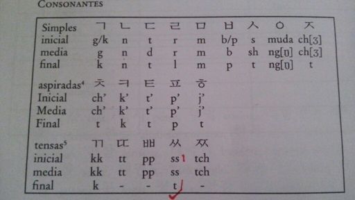 Consonantes Aprende Coreano Amino Amino