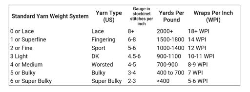 Wraps Per Inch Yarn Weight Chart