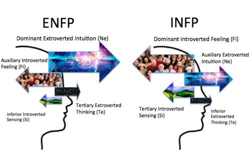 INFP Vs ENFP How To Know The Difference Myers Briggs MBTI Amino