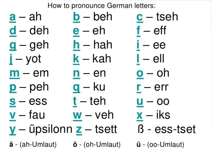 the word alphabet spelled in german