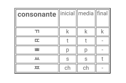 Consonantes Coreanas Parte II Aprende Coreano Amino Amino