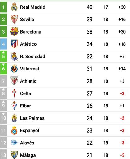 LAS PRINCIPALES LIGAS EN EUROPA [RESULTADOS] | Fútbol Amino ⚽️ Amino