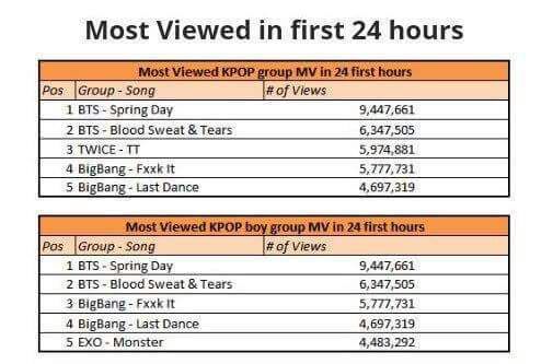 Bts most views deals in 24 hours