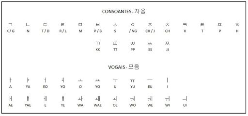 Hangul Alfabeto Aprendendo Coreano Amino