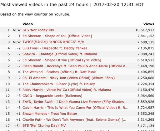 Most streamed music 2025 video in 24 hours