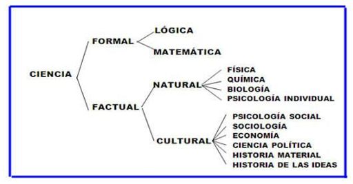 ciencias formales y factuales definicion