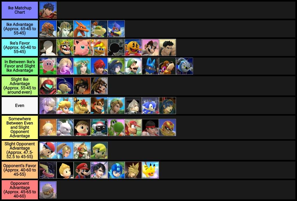 Ike Matchup Chart 2.0 Smash Amino