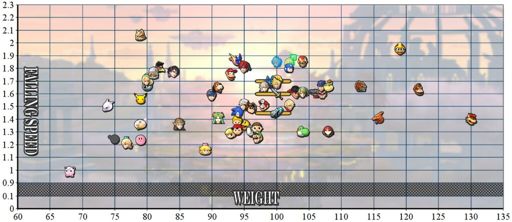 Smash Ultimate Weight Chart