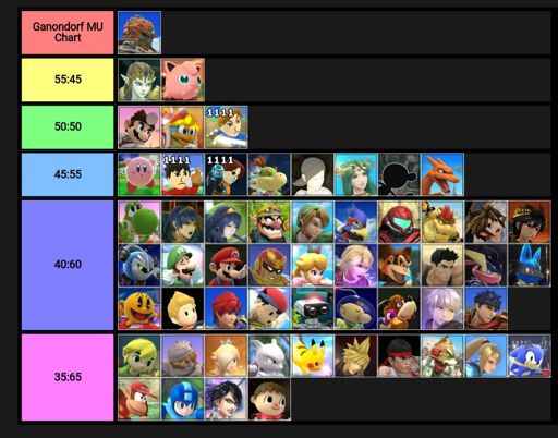 Ganondorf MU chart | Smash Amino