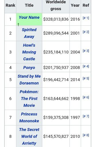 HIGHEST GROSSING ANIME MOVIES OF ALL TIME: | Anime Amino