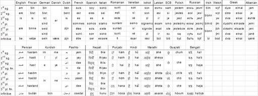 Indo-european Copular Verb Comparison 