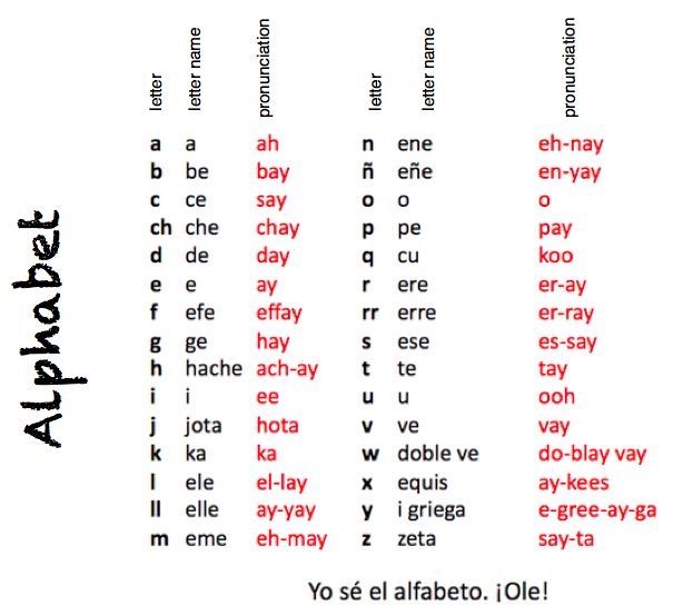 Spanish Alphabet | Language Exchange Amino