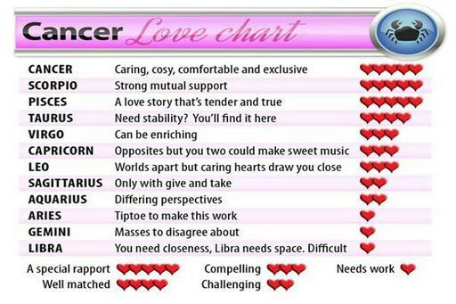 Cancer Horoscope Compatibility Chart Zerse