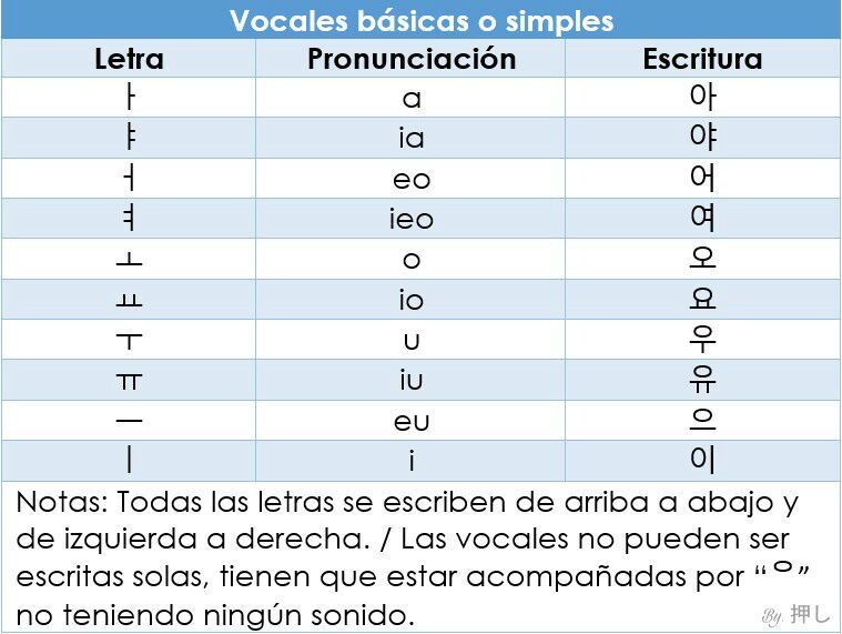 Las Vocales En Coreano