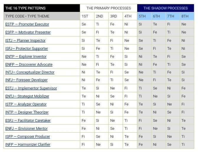 Cognitive Functions Tool Center Wiki Myers Briggs Mbti Amino