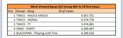 Twice mv views in best sale 24 hours