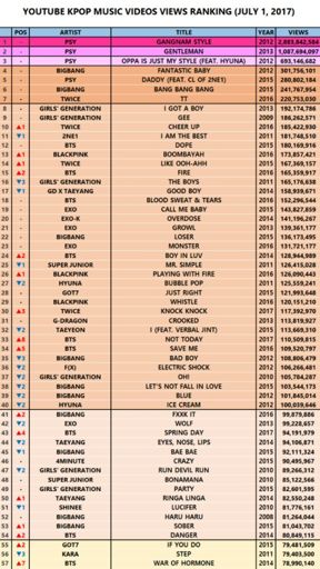 Most viewed mv online in kpop