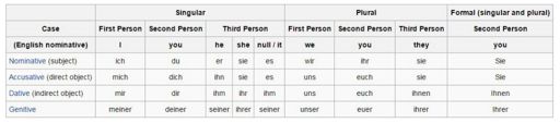 german grammar cases
