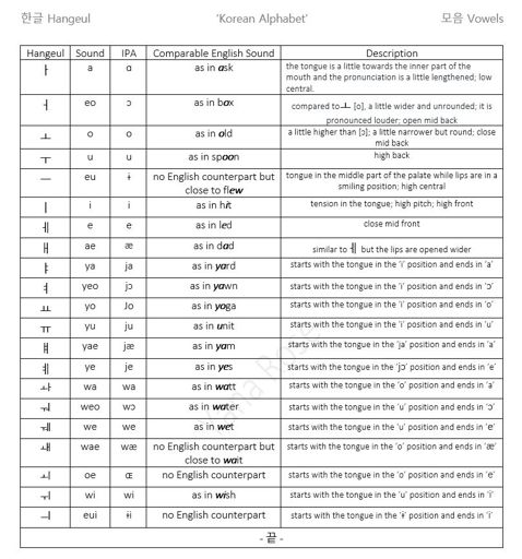 Hangeul Vowels Pronunciation Guide 