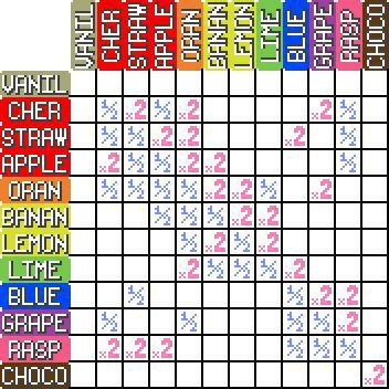 Pokemon Blue Weakness Chart