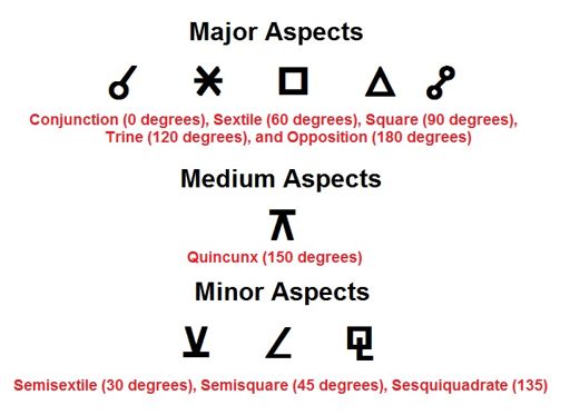 astrological major and minor aspect symbols