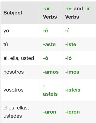 Preterite Past Tense Wiki Spanish School Amino