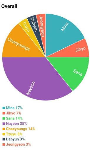 First Line Distribution Korean Albums Twice Í¸ìì´ì¤ Ã¤ Amino In this video, we get to see a visual representation of the distribution of parts throughout the different kpop group. amino apps