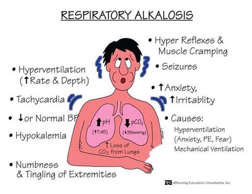 Respiratory Acidosis/alkalosis | Medical Amino