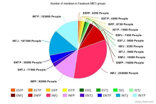 myers briggs personality percentages