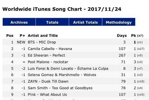 Micdrop 1 On Itunes Ww Song Chart Army S Amino