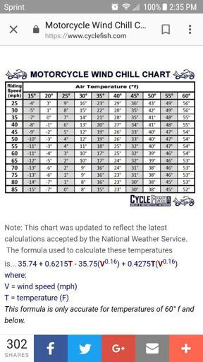 Motorcycle Wind Temperature Chart
