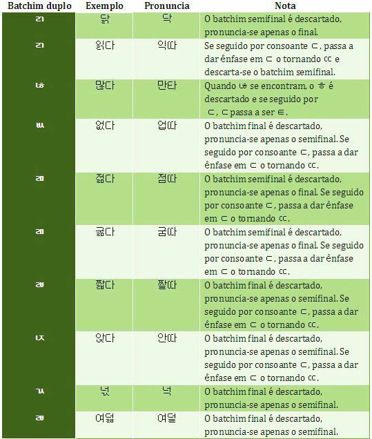 Aprendendo Coreano Do Zero Batchim South Korea Amino