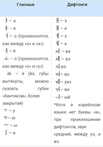 2] Алфавит {Хангыль/한글} | 《Ништяковые фанаты K-pop》 Amino
