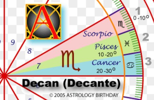 what is my decan in astrology