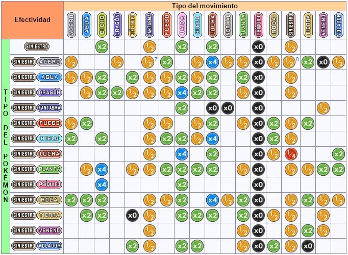 Tabla De Tipos Efectivos Y Debilidades Wiki Grandes Entrenadores