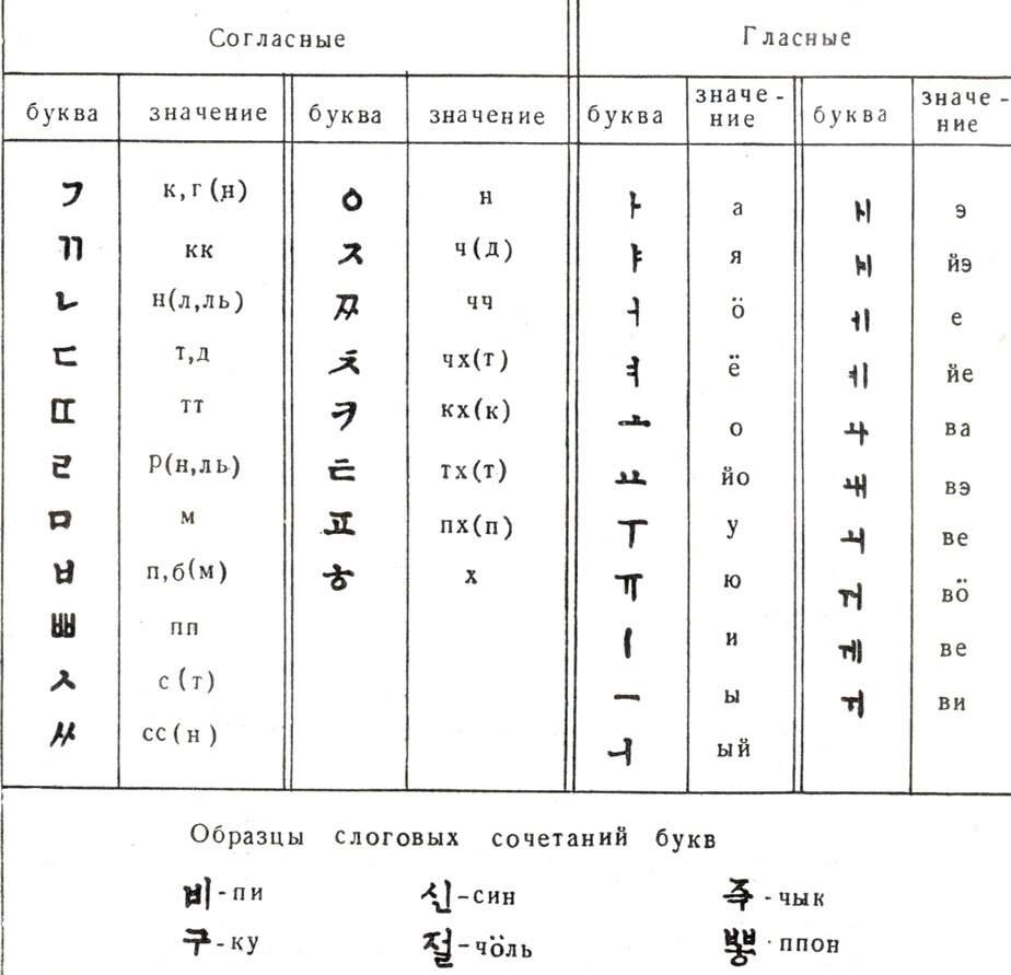 Корейский алфавит с русским переводом и произношением для начинающих буквы полностью по порядку фото