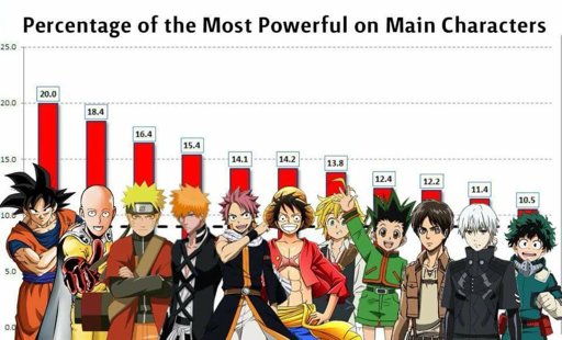 The most powerful anime characters | Anime Amino