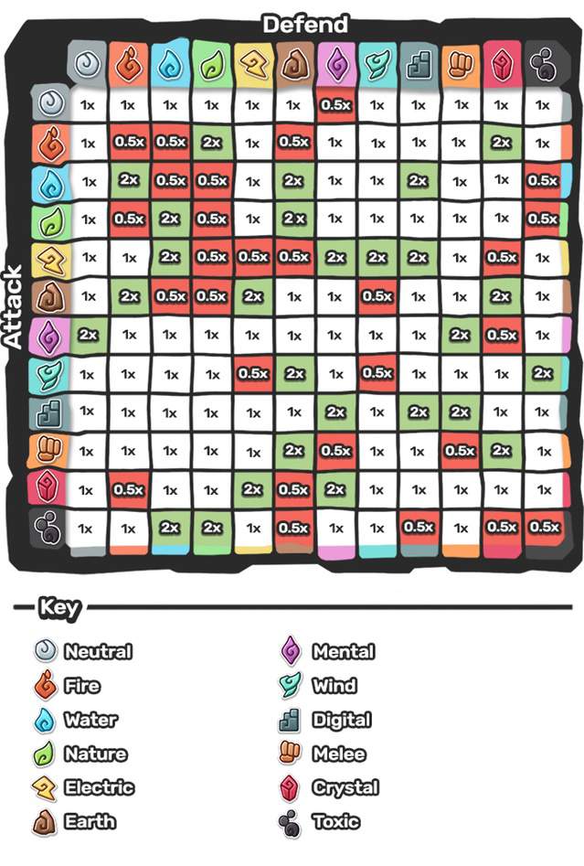 Official Type Effectiveness Chart Temtem Amino Amino