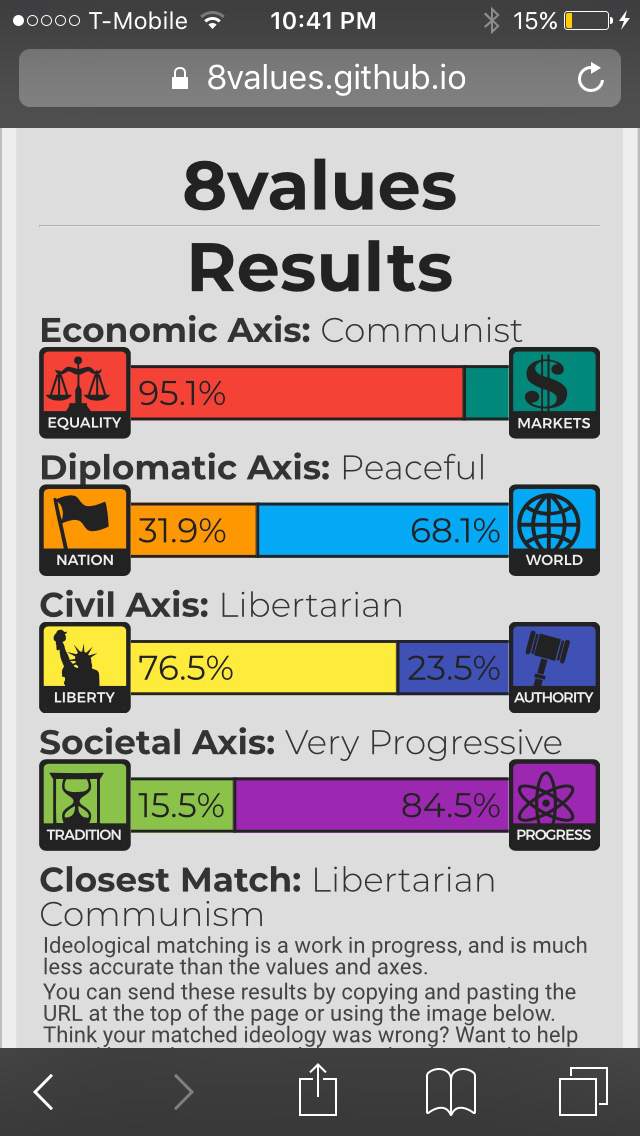 Political Test Results | Wiki | Political Ideas Amino