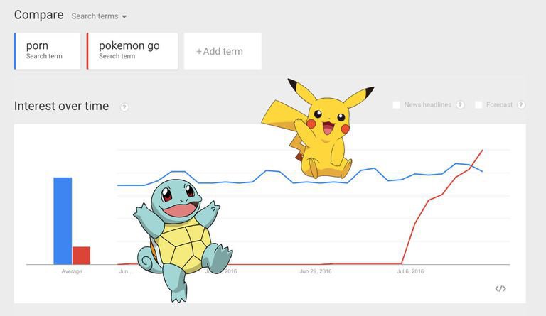 Pokemon Go surpasses porn searches | Dank Memes Amino