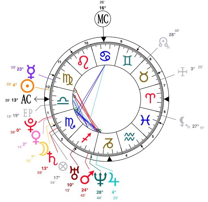 Reading Avril Lavigne's Chart Zodiac Amino